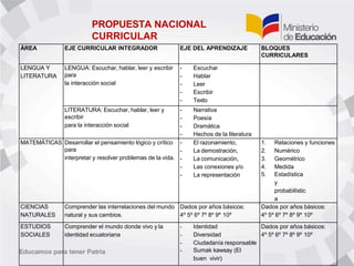 ÁREA EJE CURRICULAR INTEGRADOR EJE DEL APRENDIZAJE BLOQUES
CURRICULARES
LENGUA Y
LITERATURA
LENGUA: Escuchar, hablar, leer y escribir
para
la interacción social
- Escuchar
- Hablar
- Leer
- Escribir
- Texto
LITERATURA: Escuchar, hablar, leer y
escribir
para la interacción social
- Narrativa
- Poesía
- Dramática
- Hechos de la literatura
MATEMÁTICAS Desarrollar el pensamiento lógico y crítico
para
interpretar y resolver problemas de la vida.
- El razonamiento,
- La demostración,
- La comunicación,
- Las conexiones y/o
- La representación
1. Relaciones y funciones
2. Numérico
3. Geométrico
4. Medida
5. Estadística
y
probabilístic
a
CIENCIAS
NATURALES
Comprender las interrelaciones del mundo
natural y sus cambios.
Dados por años básicos:
4º 5º 6º 7º 8º 9º 10º
Dados por años básicos:
4º 5º 6º 7º 8º 9º 10º
ESTUDIOS
SOCIALES
Comprender el mundo donde vivo y la
identidad ecuatoriana
- Identidad
- Diversidad
- Ciudadanía responsable
- Sumak kawsay (El
buen vivir)
Dados por años básicos:
4º 5º 6º 7º 8º 9º 10º
PROPUESTA NACIONAL
CURRICULAR
 