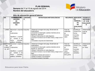 DIA DESTREZA CON
CRITERIO
DE
DESEMPE
ÑO
CONTENID
O
ESTRATEGIAS METODOLÓGICAS RECURSOS INDICADOR
ES
ESENCIAL
ES
DE
EVALUACIÓ
N
TECNICA E
INSTRUME
NT O DE
EVALUACIÓ
N
LUNES Reconocer conjuntos
de
9 elementos
Identificar y escribir
el número 9 en
forma concreta,
gráfica y simbólica
Conjuntos -Observar la imagen de la pág. 28 del texto de
matemáticas
-Comentar lo observado: cuántos miembros de la
familia se observan?
-Dibujar 9 elementos en cada diagrama
-Formar el número 9 con el dedo índice y luego con el
lápiz
-Completar conjuntos de 9 elementos
Texto de
matemátic
as
Colores
Lápiz
Identifica el
número 9 en
forma
concreta,
gráfica y
simbólica
-Observación
Lista de
cotejo
ADAPTACI
ÓN
CURRIC
UL AR
Reconocer conjuntos
de
3 elementos
Identificar y escribir
el número 3 en
forma concreta,
gráfica y simbólica
Conjuntos -Observar la imagen de la pág. 20 del texto de
matemáticas
-Comentar lo observado: cuántos miembros de la
familia se observan?
-Dibujar 3 elementos en cada diagrama
-Formar el número 3 con el dedo índice y luego con el
lápiz
-Colorear el interior del número 3
-Pintar el número 3 con tempera
-Formar el número 3 con lana
Texto de
matemátic
as
Colores
Lápiz,
tempera,
lana, goma
Identifica el
número 3 en
forma
concreta,
gráfica y
simbólica
-Observación
Trabajo
en mesa
PLAN SEMANAL
Semana del 11 al 15 de agosto del 2014
Nombre del educador/a:
…
…
…
…
…
…
…
…
…
…
…
…
…
…
…
.
.
Año de educación general básica:
TERCERO
 
