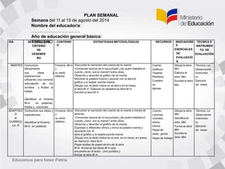 DIA DESTREZA CON
CRITERIO
DE
DESEMPE
ÑO
CONTENID
O
ESTRATEGIAS METODOLÓGICAS RECURSOS INDICADORE
S
ESENCIALES
DE
EVALUACIÓ
N
TECNICA E
INSTRUMEN
TO DE
EVALUACIÓN
MARTES Comunicar
eficazmente
sus ideas y
experiencias
utilizando una correcta
articulación de los
sonidos y fluidez al
hablar.
Identificar el fonema
M-m en palabras,
frases y oraciones.
Fonema M-m
y
su serie
silábica
-Escuchar la narración del cuento de la mamá
-Conversar acerca de lo escuchado ¿de quién hablaba el
cuento, cómo era la mamá? entre otras.
Observar y describir el gráfico de la mamá
Nombrar la palabra mamá y asociar con la letra el
gráfico y la tarjeta escrita mamá
Dibujar con el dedo índice en el aire y en la mesa,
la letra M m Elaborar en plastilina la letra M m
Escribir la letra M m
Cuento
Gráficos
Tarjetas
Plastilina
Cuadern
os
lápices
Dibuja la letra
Mm
Elabora la
letra Mm
Escribe la letra
Mm
Técnica: La
Observación
Instrumen
to:
Ejercicio
de mesa
ADAPTACI
Ó
N
CURRICU
LA R
Comunicar sus ideas y
experiencias
Identificar el fonema
M-m en palabras
Fonema M-m
y
su serie
silábica
-Escuchar la narración del cuento de la mamá a través de
láminas
-Conversar acerca de lo escuchado ¿de quién hablaba el
cuento, cómo era la mamá? entre otras.
Observar y describir el gráfico de la mamá
Expresar a diferentes ritmos y tonos la palabra mamá y
asociarlo con la
letra el gráfico y la tarjeta escrita mamá
Dibujar con el dedo índice en el aire, en la mesa, en arena,
en harina la letra M m
Pegar bolitas de papel dentro de la letra
M m Encerrar las letras M m que
encuentre en el texto. Unir puntitos y
formar la letra M m
Cuento
Láminas
charoles,
arena,
harina
Papel de
seda, goma
Hojas de trabajo
Dibuja la letra
Mm
Identifica la
letra Mm
Forma la letra
Mm
Escribe la
letra Mm
Técnica: La
Observación
Instrumen
to:
Ejercicio
de mesa
PLAN SEMANAL
Semana del 11 al 15 de agosto del 2014
Nombre del educador/a:
…
…
…
…
…
…
…
…
…
…
…
…
…
…
…
.
.
Año de educación general básica:
TERCERO
 