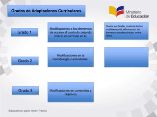 Grados de Adaptaciones Curriculares
Grado 1
Grado 2
Grado 3
Modificaciones a los elementos
de acceso al currículo,dejando
intacto el currículo en sí.
Modificaciones en la
metodología y actividades
Modificaciones en contenidos y
objetivos
Textos en Braille, material lúdico
multisensorial, eliminación de
barreras arquitectónicas, entre
otros
 