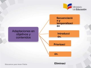 Adaptaciones en
objetivos y
contenidos
Secuenciació
n y
temporalizaci
ón
Introducci
ón.
Priorizaci
ón.
Eliminaci
 