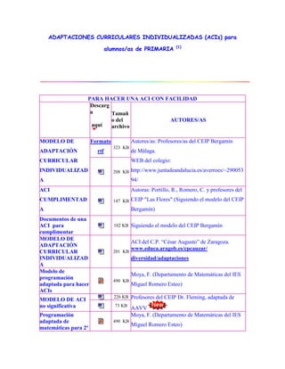 ADAPTACIONES CURRICULARES INDIVIDUALIZADAS (ACIs) para
                                                              (1)
                              alumnos/as de PRIMARIA




                   PARA HACER UNA ACI CON FACILIDAD
                    Descarg
                    a       Tamañ
                            o del          AUTORES/AS
                     aquí   archivo

MODELO DE             Formato             Autores/as: Profesores/as del CEIP Bergamín
                                323 KB
ADAPTACIÓN              rtf               de Málaga.
CURRICULAR                                WEB del colegio:
INDIVIDUALIZAD                  208 KB    http://www.juntadeandalucia.es/averroes/~290053
A                                         94/
ACI                                       Autoras: Portillo, R., Romero, C. y profesores del
CUMPLIMENTAD                    147 KB    CEIP "Las Flores" (Siguiendo el modelo del CEIP
A                                         Bergamín)
Documentos de una
ACI para                         102 KB   Siguiendo el modelo del CEIP Bergamín
cumplimentar
MODELO DE
                                       ACI del C.P. “César Augusto” de Zaragoza.
ADAPTACIÓN
                                       www.educa.aragob.es/cpcauzar/
CURRICULAR                      201 KB
INDIVIDUALIZAD                         diversidad/adaptaciones
A
Modelo de
                                          Moya, F. (Departamento de Matemáticas del IES
programación                    490 KB
adaptada para hacer                       Miguel Romero Esteo)
ACIs
                                 226 KB   Profesores del CEIP Dr. Fleming, adaptada de
MODELO DE ACI
no significativa                 73 KB
                                          AAVV
Programación                              Moya, F. (Departamento de Matemáticas del IES
adaptada de                     490 KB
                                          Miguel Romero Esteo)
matemáticas para 2º
 