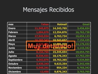 Mensajes Recibidos

mes                  Yahoo       Hotmail       Gmail
Enero            11,345,875   14,243,765    3,456,654
Febrero           1,094,076   12,354,876   16,763,738
Marzo            17,543,934    6,763,734   16,654,123
Abrill           16,265,543   10,543,657    7,154,435
Mayo
Junio         Muy detallado!
                  8,623,451
                 16,254,165
                              10,006,005
                              1,343,4780
                                           14,176,432
                                            4,143,342
Julio             8,154,765   15,345,654   18,654,765
Agosto            8,234,431   18,176,243   17,762,254
Septiembre        4,342,876   18,763,265    9,534,865
Octubre           2,435,243    9,623,254    5,342,456
Noviembre         5,345,241     954,234     6,765,342
Diciembre           12,456     9,876,243    3,763,765
 