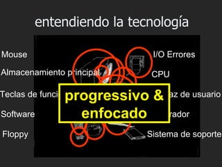 entendiendo la tecnología

Mouse                           I/O Errores

Almacenamiento principal        CPU

                progressivoInterfaz de usuario
Teclas de función           &
Software          enfocado Depurador
Floppy                         Sistema de soporte
 