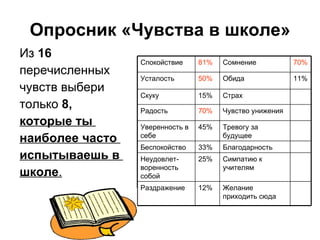 Опросник «Чувства в школе» Из  16   перечисленных  чувств выбери  только  8,  которые ты  наиболее часто  испытываешь в  школе . Спокойствие 81% Сомнение 70% Усталость 50% Обида 11% Скуку 15% Страх Радость 70% Чувство унижения Уверенность в себе 45% Тревогу за будущее Беспокойство 33% Благодарность Неудовлет-воренность собой 25% Симпатию к учителям Раздражение 12% Желание приходить сюда 