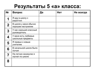 Результаты 5 «а» класса: № Вопрос Да Нет Не всегда 1 Я иду в школу с радостью 2 В школе у меня обычно хорошее настроение 3 У нас хороший классный руководитель 4 У меня есть любимые школьные предметы 5 Я привык к новым учителям 6 В начальной школе было лучше 7 На летних каникулах я скучал по школе 8 