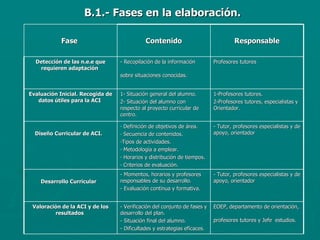 B.1.- Fases en la elaboración. Fase   Contenido Responsable Detección de las n.e.e que requieren adaptación   - Recopilación de la información sobre situaciones conocidas.   Profesores tutores  Evaluación Inicial. Recogida de datos útiles para la ACI   1- Situación general del alumno. 2- Situación del alumno con respecto al proyecto curricular de centro.  1-Profesores tutores. 2-Profesores tutores, especialistas y Orientador.  Diseño Curricular de ACI.   Definición de objetivos de área. Secuencia de contenidos. Tipos de actividades. Metodología a emplear. Horarios y distribución de tiempos. Criterios de evaluación. - Tutor, profesores especialistas y de apoyo, orientador  Desarrollo Curricular   - Momentos, horarios y profesores responsables de su desarrollo. - Evaluación contínua y formativa.  - Tutor, profesores especialistas y de apoyo, orientador  Valoración de la ACI y de los resultados   - Verificación del conjunto de fases y desarrollo del plan. - Situación final del alumno. - Dificultades y estrategias eficaces. EOEP, departamento de orientación, profesores tutores y Jefe  estudios.   