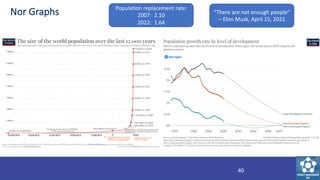 Nor Graphs
40
Population replacement rate:
2007: 2.10
2022: 1.64
“There are not enough people”
– Elon Musk, April 15, 2022
 