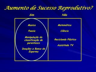 Aumento de Sucesso Reprodutivo?
           Sim                   Não


          Musica             Matemática

          Poesia                Ciência

       Manipulação da
       classificação de    Reciclando Plástico
          parentesco
                             Assistindo TV
      Doações a Banco de
           Esperma




       Exaptações
 