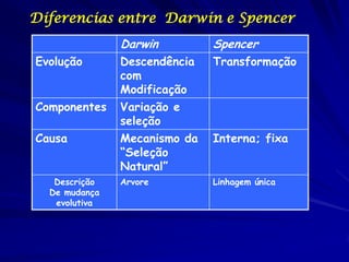 Diferencias entre Darwin e Spencer
               Darwin         Spencer
Evolução       Descendência   Transformação
     ...