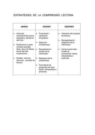 ESTRATÈGIES DE LA COMPRENSIÓ LECTORA



         ABANS                         DURANT                         DESPRÉS


•   Activació                 •   Formulació i                •   Valoració del propòsit
    coneixements previs:          verificació                     de lectura.
    lingüístics, del tema i       d’hipòtesis.
    del món.                                                  •   Reorganització i
                              •   Deducció                        integració de la
•   Prediccions a partir          d’inferències.                  informació.
    d’indicis textuals:
    títols, tipus de lletres, •   Recapitulació i             •   Comprovació dels
    forma del text,               síntesi de la                   nivells de
    il·lustracions…               informació.                     comprensió: literal,
                                                                  interpretativa i
•   Establir, amb els    •        Regulació de la                 profunda.
    alumnes, propòsit de          comprensió.
    lectura.
                         •        Formulació de
                                  preguntes de tipus
                                  literal, interpretativa i
                                  profunda.
 