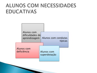 ALUNOS COM NECESSIDADES EDUCATIVASAlunos com dificuldades de aprendizagemAlunos com condutas típicasAlunos com deficiênciaAlunos com superdotação