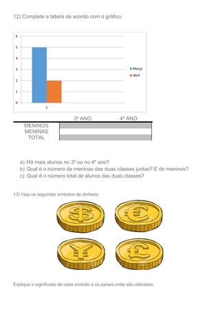 12) Complete a tabela de acordo com o gráfico:
3º ANO 4º ANO
MENINOS
MENINAS
TOTAL
a) Há mais alunos no 3º ou no 4º ano?
b) Qual é o número de meninas das duas classes juntas? E de meninos?
c) Qual é o número total de alunos das duas classes?
13) Veja os seguintes símbolos de dinheiro:
Explique o significado de cada símbolo e os países onde são utilizados.
0
1
2
3
4
5
6
1
Março
Abril
 