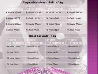 Carga máxima braço direito – 5 kg
1º série
15 repetições
2º série
10 repetições
3º série
10 repetições
4º série
10 repetições
P.A inicial 130/60 P.A inicial 120/60 P.A inicial 130/70 P.A inicial 140/60
P.A final 130/70 P.A final 130/70 P.A final 140/60 P.A final 130/60
F.C inicial 73bpm F.C inicial 77bpm F.C inicial 78bpm F.C inicial 77bpm
F.C final 77bpm F.C final 78bpm F.C final 77bpm F.C final 76bpm
1º série
25 repetições
2º série
18 repetições
3º série
15 repetições
4º série
15 repetições
P.A inicial 130/60 P.A inicial 130/60 P.A inicial 130/70 P.A inicial 130/70
P.A final 130/70 P.A final 130/70 P.A final 140/70 P.A final 120/60
F.C inicial 76bpm F.C inicial 77bpm F.C inicial 76bpm F.C inicial 78bpm
F.C final 77bpm F.C final 77bpm F.C final 77bpm F.C final 82bpm
Braço Esquerdo – 3 kg
 
