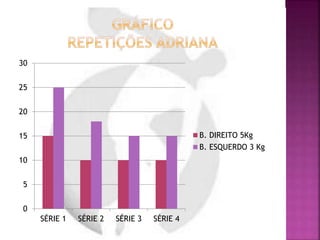 0
5
10
15
20
25
30
SÉRIE 1 SÉRIE 2 SÉRIE 3 SÉRIE 4
B. DIREITO 5Kg
B. ESQUERDO 3 Kg
 