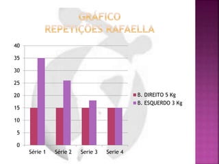 0
5
10
15
20
25
30
35
40
Série 1 Série 2 Serie 3 Serie 4
B. DIREITO 5 Kg
B. ESQUERDO 3 Kg
 