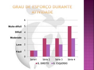 0
1
2
3
4
5
6
Série1 Série 2 Série 3 Série 4
B. DIREITO B. ESQUERDO
Muito difícil
Difícil
Moderado
Leve
Fácil
 