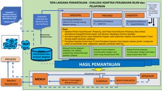 MEKANISME PELAPORAN
NASIONAL PROVINSI KAB/KOTA
Obyek:
• Kebijakan (Produk Hukum/Dokumen Pendukung, Jenis Produk Hukum/Dokumen Pendukung, Nama Institusi
(Kementerian/Lembaga/Pemerintah Daerah; judul dokumen; Kelengkapan Dokumen (ada/tidak)
• Aksi (Nama Kegiatan;Volume; Lokasi Pelaksanaan Kegiatan; waktu pelaksanaan kegiatan; Dokumen/Kebijakan Terkait;
teknologi adaptif; pendanaan; pelaksana)
• Peningkatan Kapasitas Sumber Daya PI (Jenis Peningkatan Kapasitas; Nama Kegiatan; Sasaran (jumlah Lembaga dan
jumlah unit administratif; waktu pelaksanaan; pelaksana; pendanaan dalam Rp )
Bidang Prioritas Adaptasi :
PANGAN, AIR, ENERGI,
KESEHATAN, EKOSISTEM DAN
BIDANG LAINNYA
Koordinator/Pelaksana
Menteri PIC masing–masing
BIdang Prioritas
Koordinator/Pelaksana
• Gubernur
Koordinator/Pelaksana
• Bupati/Walikota
Bidang Prioritas Adaptasi :
menyesuaikan dengan hasil kajian
yang menjadi dasar RAD
Bidang Prioritas Adaptasi:
menyesuaikan dengan hasil
kajian yang menjadi dasar RAD
MENLH
Menteri
Koordinator
PRESIDEN
Menteri Penyelenggara
Bidang Prioritas
GUBERNUR BUPATI/WALIKOTA
TATA LAKSANA PEMANTAUAN - EVALUASI ADAPTASI PERUBAHAN IKLIM dan
PELAPORAN
HASIL PEMANTAUAN
MENDAGRI
Sistem
Pemantauan dan
Evaluasi Adaptasi
Perubahan IKLIM
SRN
KLH
DOKUMEN
RENCANA API
(Nasional, Prov
dan Kab/Kota)
Rekomendasi
Perbaikan/Input
DOKUMEN
Kebijakan, Rencana
dan Program lainnya
(KRP Sektoral, BTR,
NatCom, GGA)
AKSARA
• Aksi Tingkat
Tapak (non
APBN/D)
• Aksi adaptasi
proyek hibah
LN
CBT
 