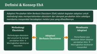 Definisi & Konsep EbA
Adaptasi Perubahan Iklim Berbasis Ekosistem (EbA) adalah kegiatan adaptasi untuk
melindungi atau mempertahankan ekosistem dari dampak perubahan iklim sekaligus
membantu masyarakat beradaptasi melalui jasa yang dihasilkannya.
Melindungi
Ekosistem
Perlindungan ekosistem
dari ancaman & dampak
perubahan iklim →
Meningkatkan ketahanan
ekosistem
Adaptasi
Berbasis Ekosistem
Membantu
Adaptasi
Pemanfaatan jasa
ekosistem dalam adaptasi
perubahan iklim →
Meningkatkan ketahanan
masyarakat
 