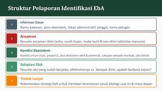 Struktur Pelaporan Identifikasi EbA
1
Informasi Dasar
Nama kawasan, jenis ekosistem, lokasi administratif, tanggal, nama petugas
2
Ancaman
Resume ancaman iklim (suhu, curah hujan, muka laut) & non-iklim (aktivitas manusia)
3
Kondisi Ekosistem
Kondisi umum (luas, proporsi), jasa ekosistem aktif & potensial, cakupan wilayah manfaat, tata kelola
4
Adaptasi EbA
Resume aksi yang sudah berjalan; efektivitasnya vs. dampak iklim; apakah berbasis kajian?
5
Tindak Lanjut
Rekomendasi strategi EbA untuk menekan kerentanan sosial-ekologi saat ini & masa depan
 