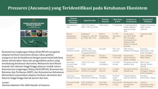 Pressures (Ancaman) yang Teridentifikasi pada Ketahanan Ekosistem
Sumber:
National Adaptation Plan (NAP) Republic of Indonesia
Kementerian Lingkungan Hidup (KLH/BPLH) mengelola
adaptasi berbasis ekosistem (hutan, lahan gambut,
mangrove) dan berkolaborasi dengan pemerintah kab/kota
dalam infrastruktur hijau dan pengendalian polusi, yang
mendukung ketahanan ekosistem. Mekanisme koordinasi
terpadu dari dataran tinggi hingga dataran rendah antara
Kementerian Lingkungan Hidup (KLH/BPLH), Kementerian
Kelautan dan Perikanan (KKP), dan Kementerian Kehutanan
(Kemenhut) memastikan adaptasi berbasis ekosistem dari
dataran tinggi hingga daerah pesisir dan laut.
 