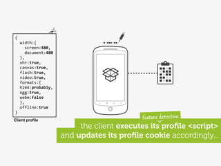 {
	
  	
  width:{
	
  	
  	
  	
  screen:480,
	
  	
  	
  	
  document:480
	
  	
  },
	
  	
  xhr:true,
	
  	
  canvas:true,
	
  	
  flash:true,
	
  	
  video:true,
	
  	
  formats:{
	
  	
  h264:probably,
	
  	
  ogg:true,
	
  	
  webm:false
	
  	
  },
	
  	
  offline:true
}
Client proﬁle
                                                     feature detection
                                    the client executes its proﬁle <script>
                               and updates its proﬁle cookie accordingly...
 