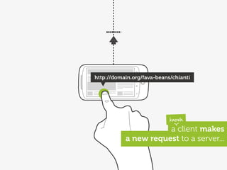 http://domain.org/fava-beans/chianti




                            known
                      a client makes
           a new request to a server...
 