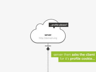 ...proﬁle please?



      server
http://domain.org




             server then asks the client
                 for it's proﬁle cookie...
 