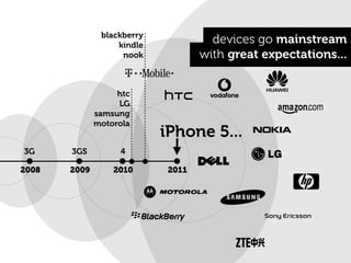 blackberry
                   kindle
                                      devices go mainstream
                    nook            with great expectations...


                   htc
                   LG
              samsung
              motorola
                            iPhone 5...
3G     3GS         4

2008   2009       2010       2011
 