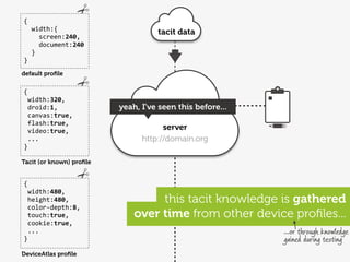 {
	
  	
  width:{                          tacit data
	
  	
  	
  	
  screen:240,
	
  	
  	
  	
  document:240
	
  	
  }
}
default proﬁle

{
	
  width:320,
	
  droid:1,                   yeah, I've seen this before...
	
  canvas:true,
	
  flash:true,
	
  video:true,                            server
	
  ...                              http://domain.org
}

Tacit (or known) proﬁle


{
	
  width:480,
	
  height:480,                         this tacit knowledge is gathered
	
  color-­‐depth:8,
	
  touch:true,                    over time from other device proﬁles...
	
  cookie:true,
	
  ...                                                         ...or through knowledge
}                                                               gained during testing
DeviceAtlas proﬁle
 