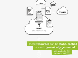 video
                      data



                               images




      response


        server
  http://domain.org




these resources can be static, cached
    or even dynamically generated...
                        which would make them
                         even more responsive
 