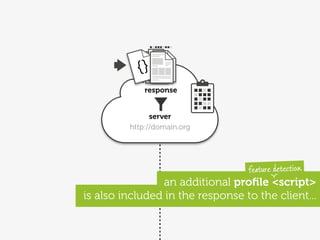 {}
             response


               server
         http://domain.org




                                  feature detection
                an additional proﬁle <script>
is also included in the response to the client...
 