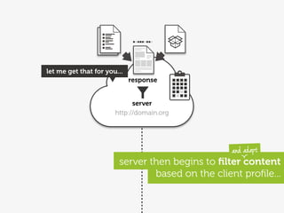 let me get that for you...
                             response


                             server
                       http://domain.org




                                                 and adapt
                        server then begins to ﬁlter content
                                based on the client proﬁle...
 