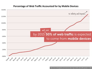 to inﬁnity and beyond...




     well over
by 2015 50% of web traﬃc is expected
        to come from mobile devices




                 http://www.netmagazine.com/news/uk-sees-huge-mobile-web-trafﬁc-growth-111340
 