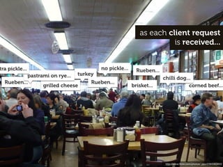 as each client request
                                                                  is received...


tra pickle...                         no pickle...     Rueben...
           pastrami on rye... turkey                               chilli dog...
  Rueben...                        Rueben...
                 grilled cheese                      brisket...                corned beef...




                                                                    http://www.ﬂickr.com/photos/_ppo/2393063853
 