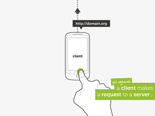 http://domain.org




client




                     yet unknown
                   a client makes
            a request to a server...
 