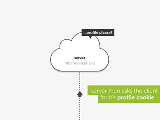 ...proﬁle please?




      server
http://domain.org




              server then asks the client
                  for it's proﬁle cookie...
 
