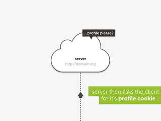 ...proﬁle please?




      server
http://domain.org




              server then asks the client
                  for i...
