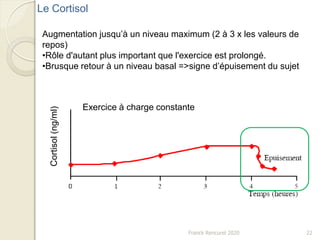 Franck Rencurel 2020 22
Augmentation jusqu’à un niveau maximum (2 à 3 x les valeurs de
repos)
•Rôle d'autant plus important que l'exercice est prolongé.
•Brusque retour à un niveau basal =>signe d’épuisement du sujet
Le Cortisol
Cortisol(ng/ml)
Exercice à charge constante
 