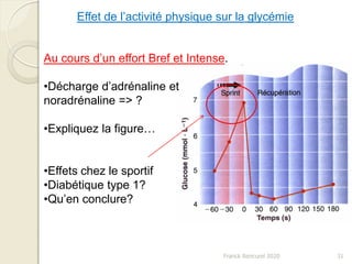 Franck Rencurel 2020 31
Effet de l’activité physique sur la glycémie
Au cours d’un effort Bref et Intense.
•Décharge d’adrénaline et
noradrénaline => ?
•Expliquez la figure…
•Effets chez le sportif
•Diabétique type 1?
•Qu’en conclure?
 