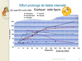 Franck Rencurel 2020 34
Effort prolongé de faible intensité
Durée de l’effort
Expliquer cette figureVoir sujet BTS année 2000
 