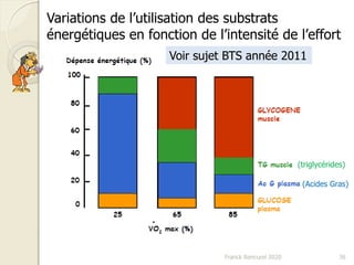 Franck Rencurel 2020 36
Variations de l’utilisation des substrats
énergétiques en fonction de l’intensité de l’effort
(triglycérides)
(Acides Gras)
Voir sujet BTS année 2011
 