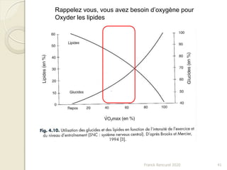 Franck Rencurel 2020 41
Rappelez vous, vous avez besoin d’oxygène pour
Oxyder les lipides
 