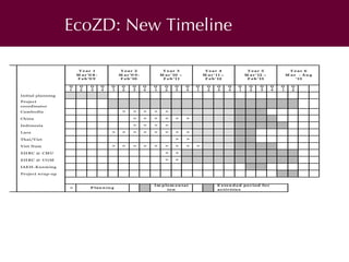 Adaptation and extension of EcoZD