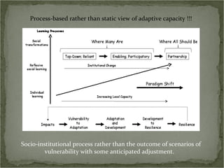 Process-based rather than static view of adaptive capacity !!!




Socio-institutional process rather than the outcome of scenarios of
         vulnerability with some anticipated adjustment.
 