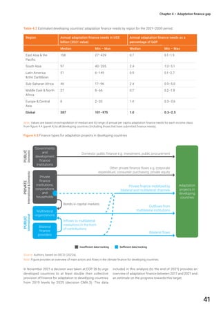 UNEP Climate Adaptation Gap Report 2023 | PDF