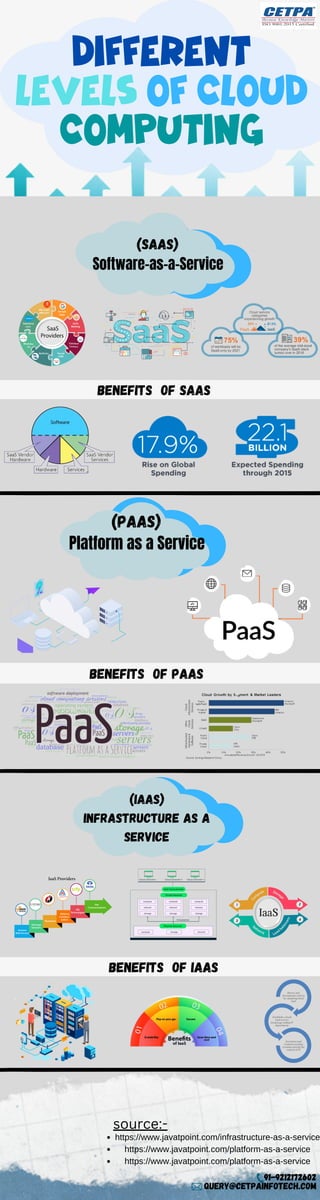 91-9212172602
query@cetpainfotech.com
different
levels of Cloud
computing
(SaaS)
Software-as-a-Service
(paas)
Platform as a Service
(iaas)
infrastructure as a
Service
benefits of IaaS
benefits of Paas
benefits of saas
https://www.javatpoint.com/infrastructure-as-a-service
https://www.javatpoint.com/platform-as-a-service
https://www.javatpoint.com/platform-as-a-service
source:-
 
