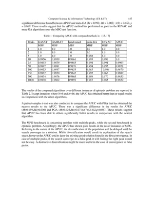Computer Science & Information Technology (CS & IT) 447
significant difference found between APUC and meta-GA (M = 0.992, SD = 0.002) ; t(9) = 0.169, p
= 0.869. These results suggest that the APUC method has performed as good as the REVAC and
meta-GA algorithms over the MPG test function.
Table 1: Comparing APUC with compared methods in [13, 17]
Peaks GASAT GAHSAT hand-tuned meta-GA REVAC APUC
MBF MBF MBF MBF MBF MBF
1 1.0 1.0 1.0 1.0 1.0 1.0
2 1.0 1.0 1.0 1.0 1.0 1.0
5 1.0 1.0 1.0 0.988 1.0 1.0
10 0.9956 0.9939 0.9961 0.993 0.996 1.0
25 0.9893 0.9879 0.9885 0.994 0.991 0.9903
50 0.9897 0.9891 0.9876 0.994 0.995 0.9871
100 0.9853 0.9847 0.9853 0.983 0.989 0.9870
250 0.9867 0.9850 0.9847 0.992 0.966 0.9882
500 0.9834 0.9876 0.9865 0.989 0.970 0.9853
1000 0.9838 0.9862 0.9891 0.987 0.985 0.9852
The results of the compared algorithms over different instances of epistasis problem are reported in
Table 2. Except instances where N=6 and N=16, the APUC has obtained better than or equal results
in comparison with the other algorithms.
A paired-samples t-test was also conducted to compare the APUC with PGA that has obtained the
nearest results to the APUC. There was a significant difference in the results for APUC
(M=0.959,SD=0.030) and PGA (M=0.924,SD=0.071);t(7)=2.402,p=0.047. These results suggest
that APUC has been able to obtain significantly better results in comparison with the nearest
algorithm.
The MPG benchmark is concerning problem with multiple-peaks, while the second benchmark is
epistasis problem. Accordingly, the APUC has shown good results in the easier instances of MPG.
Referring to the nature of the APUC, the diversification of the population will be delayed until the
search converges to a solution. While diversification would result in exploration of the search
space, however the APUC tend to keep the existing good solution found in the first convergence. In
case of multiple peaks, if the search converges to a false peak it will finding the right peak would
not be easy. A destructive diversification might be more useful in the case of convergence to false
peaks.
 