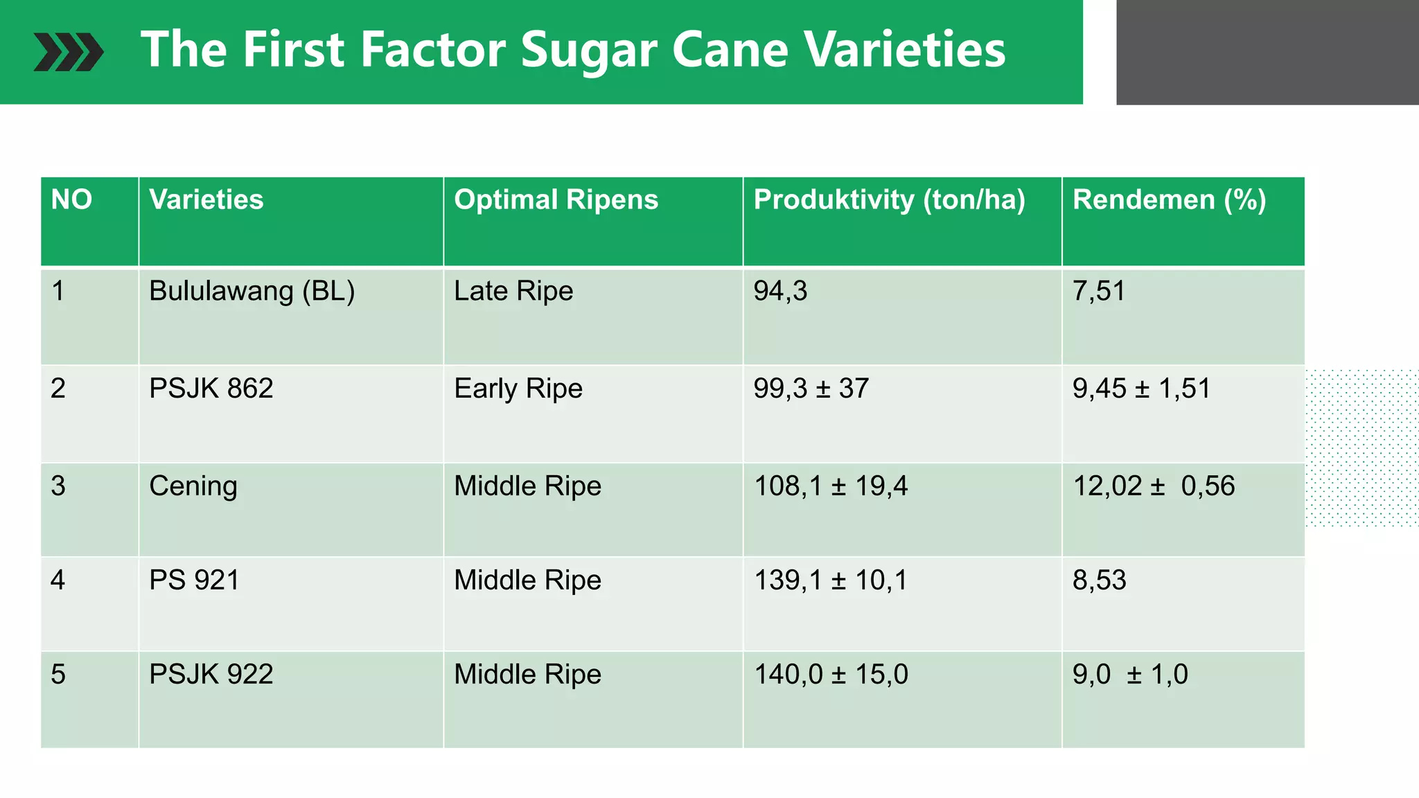 Colk Adaptation of Several Varieties of Sugarcane ( Saccharum officinarum ...