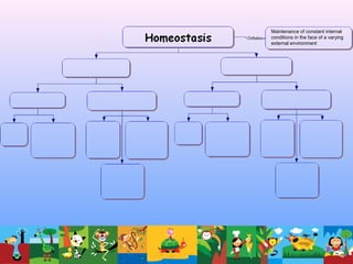 Maintenance of constant internal
conditions in the face of a varying
external environment
 